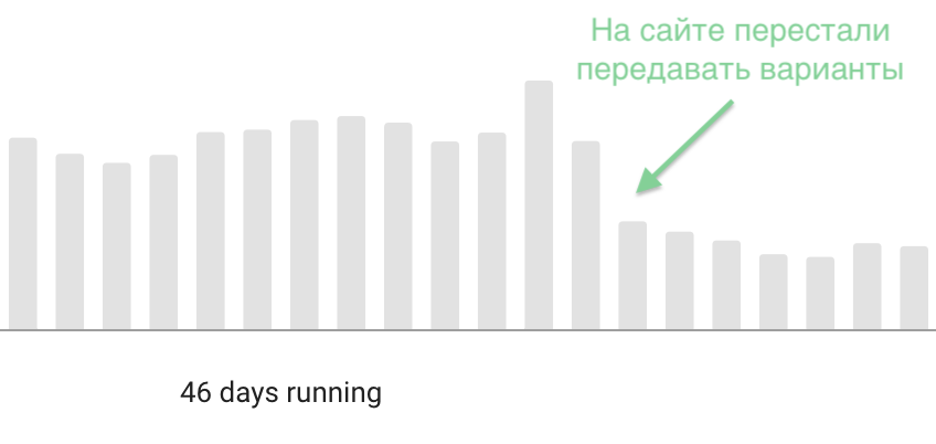 Остановленный АБ тест